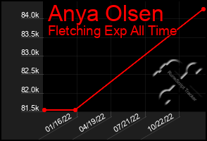 Total Graph of Anya Olsen