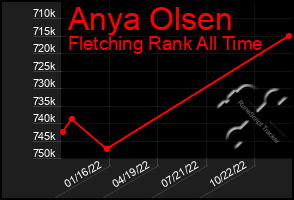 Total Graph of Anya Olsen