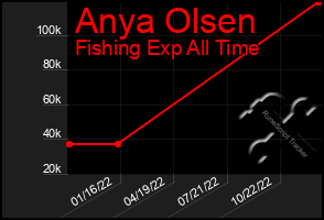 Total Graph of Anya Olsen