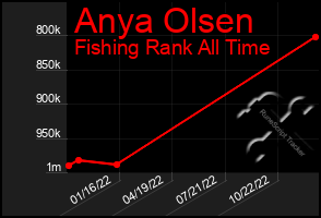 Total Graph of Anya Olsen