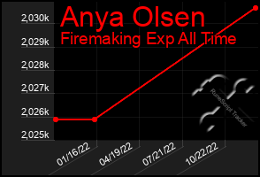 Total Graph of Anya Olsen