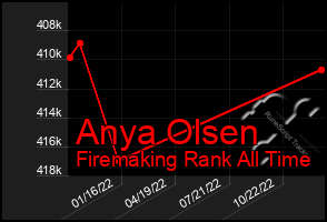 Total Graph of Anya Olsen