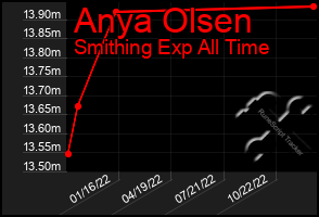 Total Graph of Anya Olsen