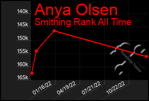 Total Graph of Anya Olsen