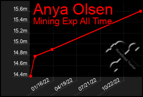 Total Graph of Anya Olsen