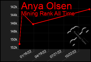 Total Graph of Anya Olsen