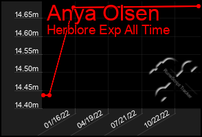 Total Graph of Anya Olsen