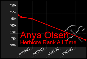 Total Graph of Anya Olsen