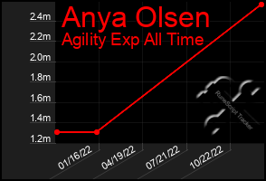 Total Graph of Anya Olsen