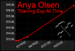 Total Graph of Anya Olsen