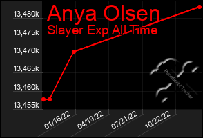 Total Graph of Anya Olsen