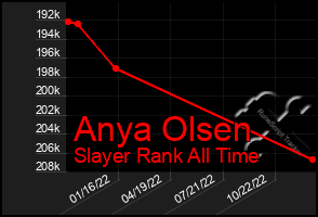 Total Graph of Anya Olsen