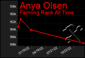 Total Graph of Anya Olsen