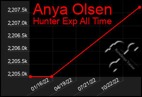 Total Graph of Anya Olsen