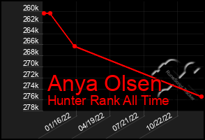 Total Graph of Anya Olsen