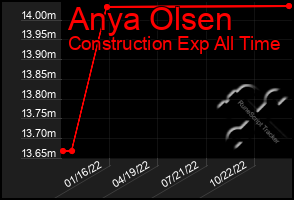 Total Graph of Anya Olsen