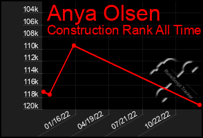 Total Graph of Anya Olsen