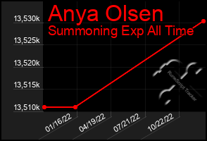 Total Graph of Anya Olsen