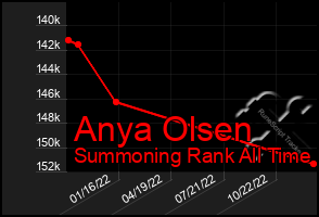 Total Graph of Anya Olsen