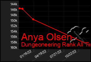 Total Graph of Anya Olsen