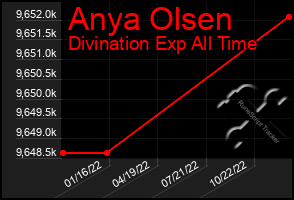 Total Graph of Anya Olsen