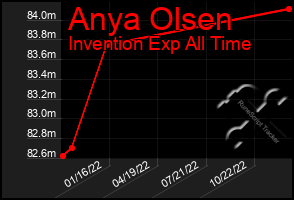 Total Graph of Anya Olsen