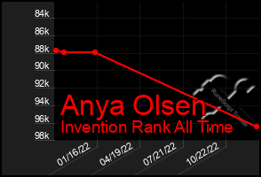 Total Graph of Anya Olsen