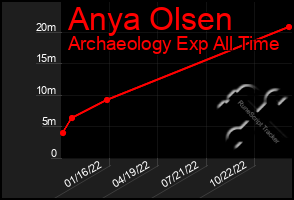 Total Graph of Anya Olsen