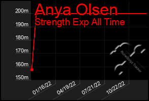 Total Graph of Anya Olsen