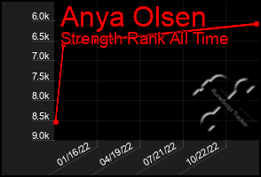 Total Graph of Anya Olsen