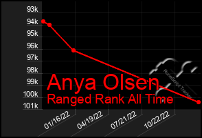 Total Graph of Anya Olsen