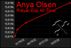 Total Graph of Anya Olsen