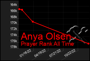 Total Graph of Anya Olsen