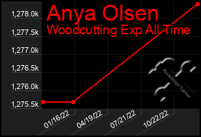 Total Graph of Anya Olsen