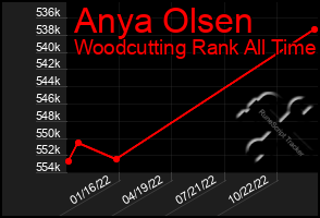 Total Graph of Anya Olsen