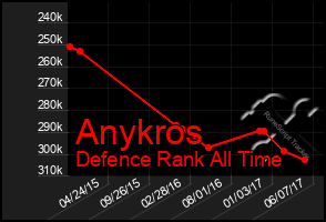 Total Graph of Anykros