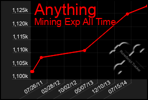 Total Graph of Anything