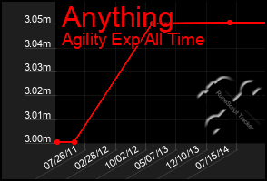 Total Graph of Anything