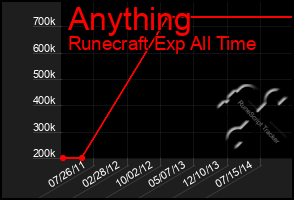 Total Graph of Anything