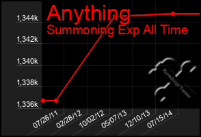 Total Graph of Anything