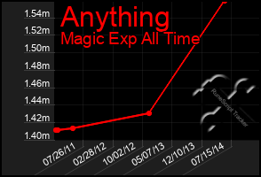 Total Graph of Anything