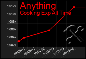Total Graph of Anything