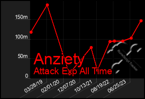 Total Graph of Anziety