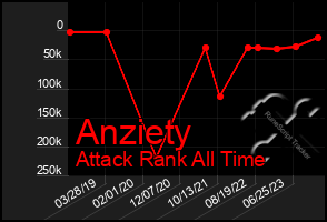 Total Graph of Anziety