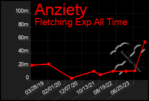 Total Graph of Anziety