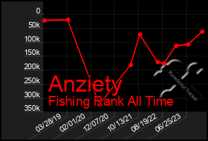 Total Graph of Anziety