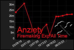 Total Graph of Anziety