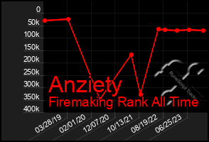 Total Graph of Anziety