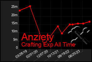 Total Graph of Anziety