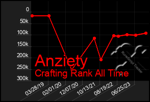 Total Graph of Anziety